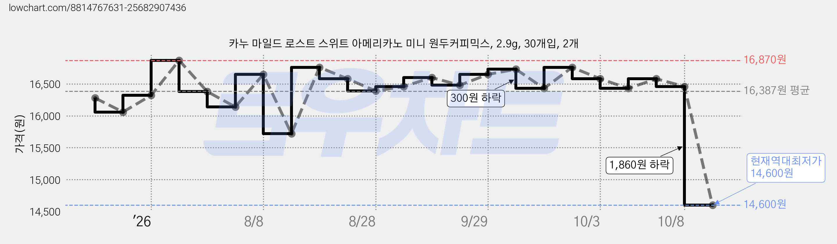 카누 마일드 로스트 스위트 아메리카노 미니 원두커피믹스, 2.9g, 30개입, 2개 가격 변동 차트, 현재가 14,600원, 역대최저가