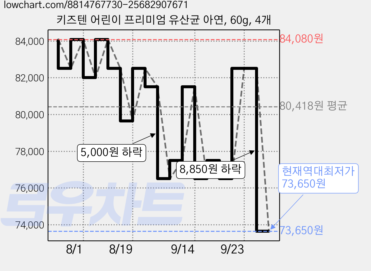 키즈텐 어린이 프리미엄 유산균 아연, 60g, 4개 가격 변동 차트, 현재가 73,650원, 역대최저가
