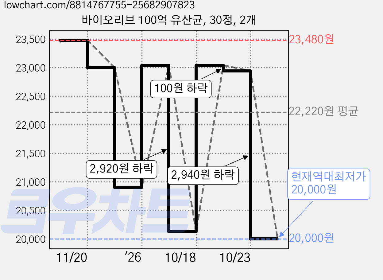 바이오리브 100억 유산균, 30정, 2개 가격 변동 차트, 현재가 20,000원, 역대최저가