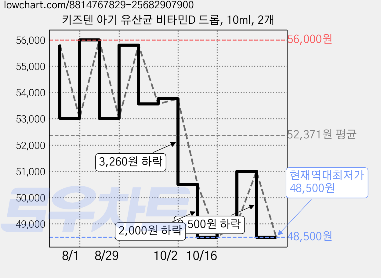 키즈텐 아기 유산균 비타민D 드롭, 10ml, 2개 가격 변동 차트, 현재가 48,500원, 역대최저가