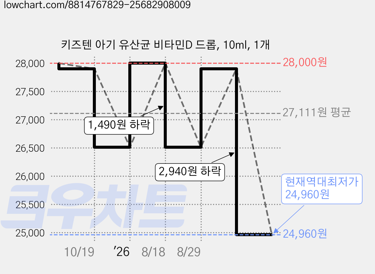 키즈텐 아기 유산균 비타민D 드롭, 10ml, 1개 가격 변동 차트, 현재가 24,960원, 역대최저가