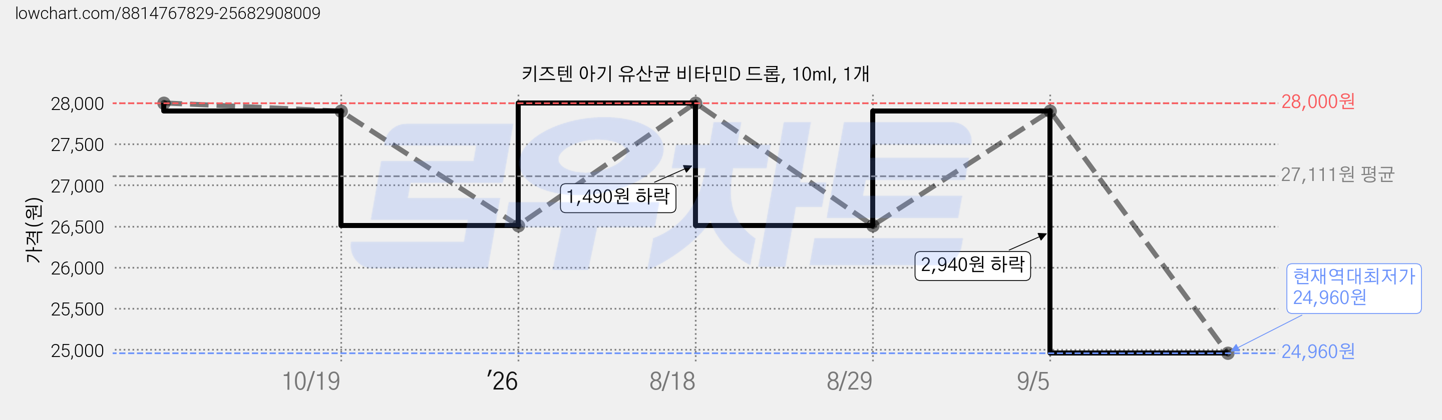 키즈텐 아기 유산균 비타민D 드롭, 10ml, 1개 가격 변동 차트, 현재가 24,960원, 역대최저가