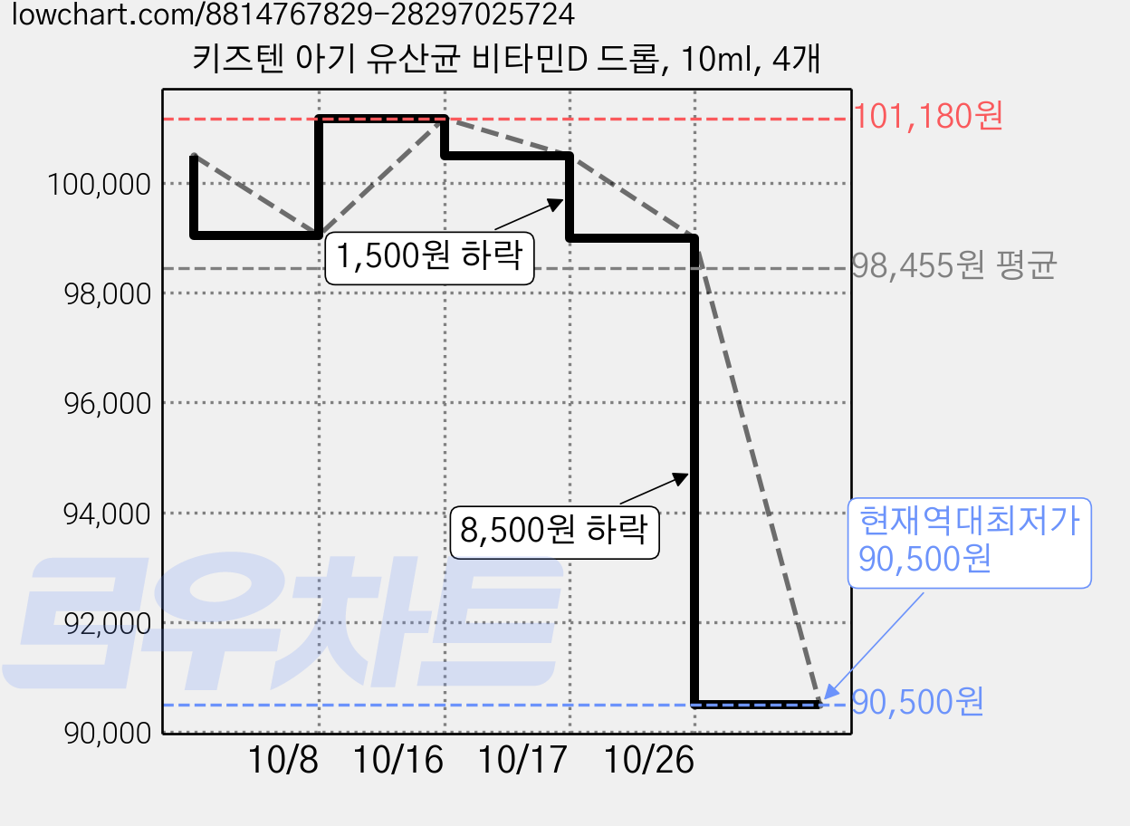 키즈텐 아기 유산균 비타민D 드롭, 10ml, 4개 가격 변동 차트, 현재가 90,500원, 역대최저가