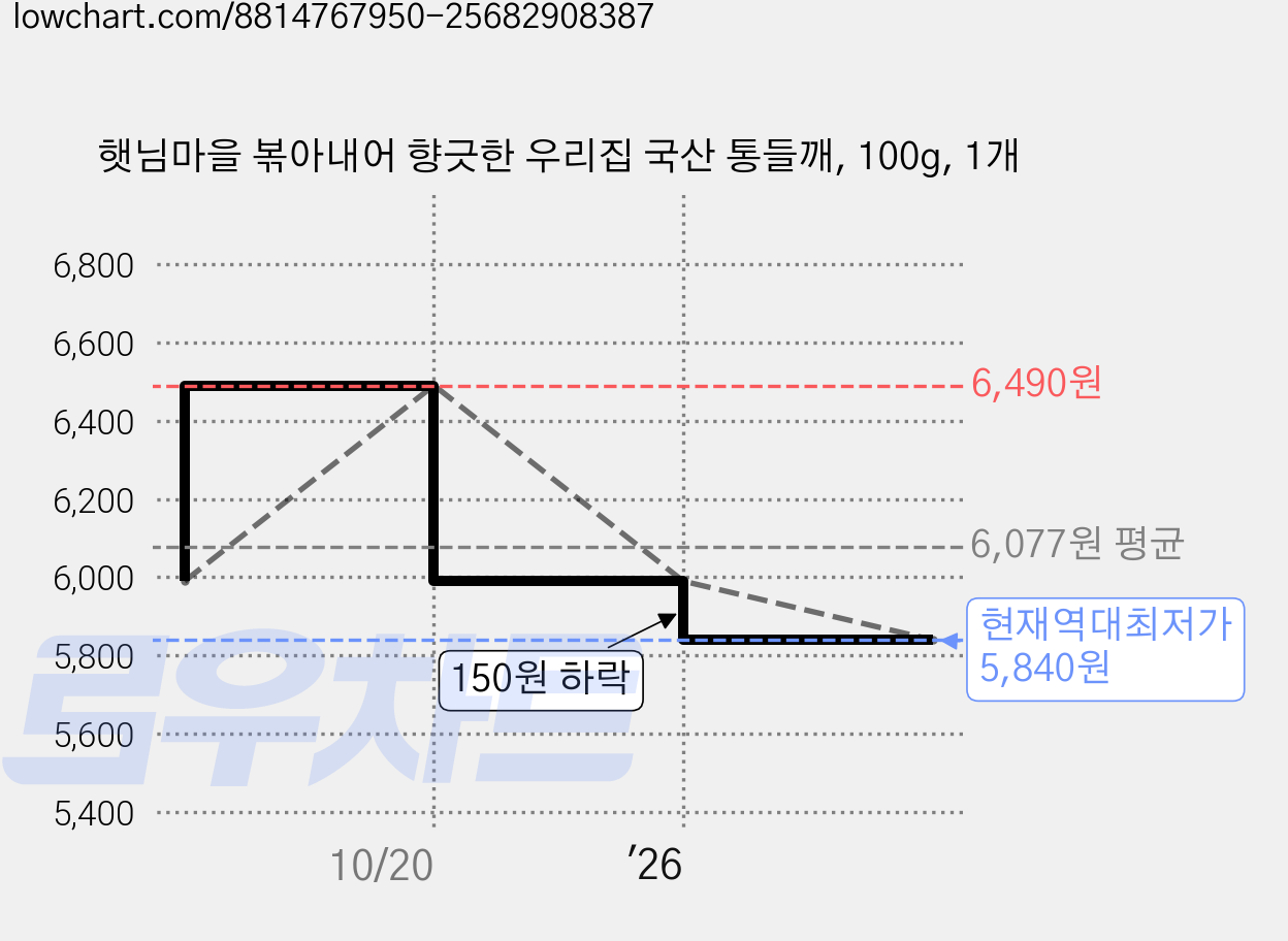 햇님마을 볶아내어 향긋한 우리집 국산 통들깨, 100g, 1개 가격 변동 차트, 현재가 5,840원, 역대최저가