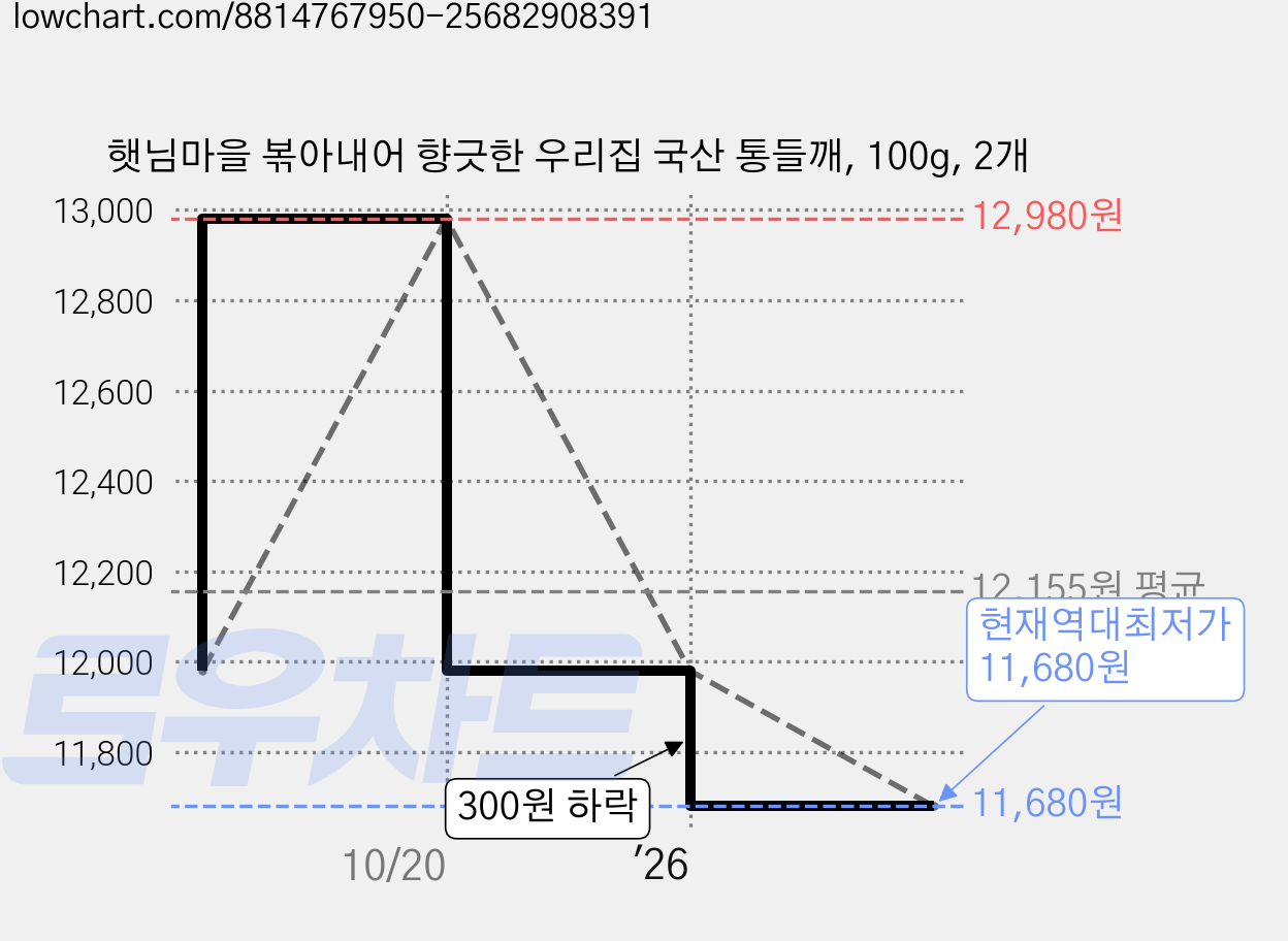 햇님마을 볶아내어 향긋한 우리집 국산 통들깨, 100g, 2개 가격 변동 차트, 현재가 11,680원, 역대최저가