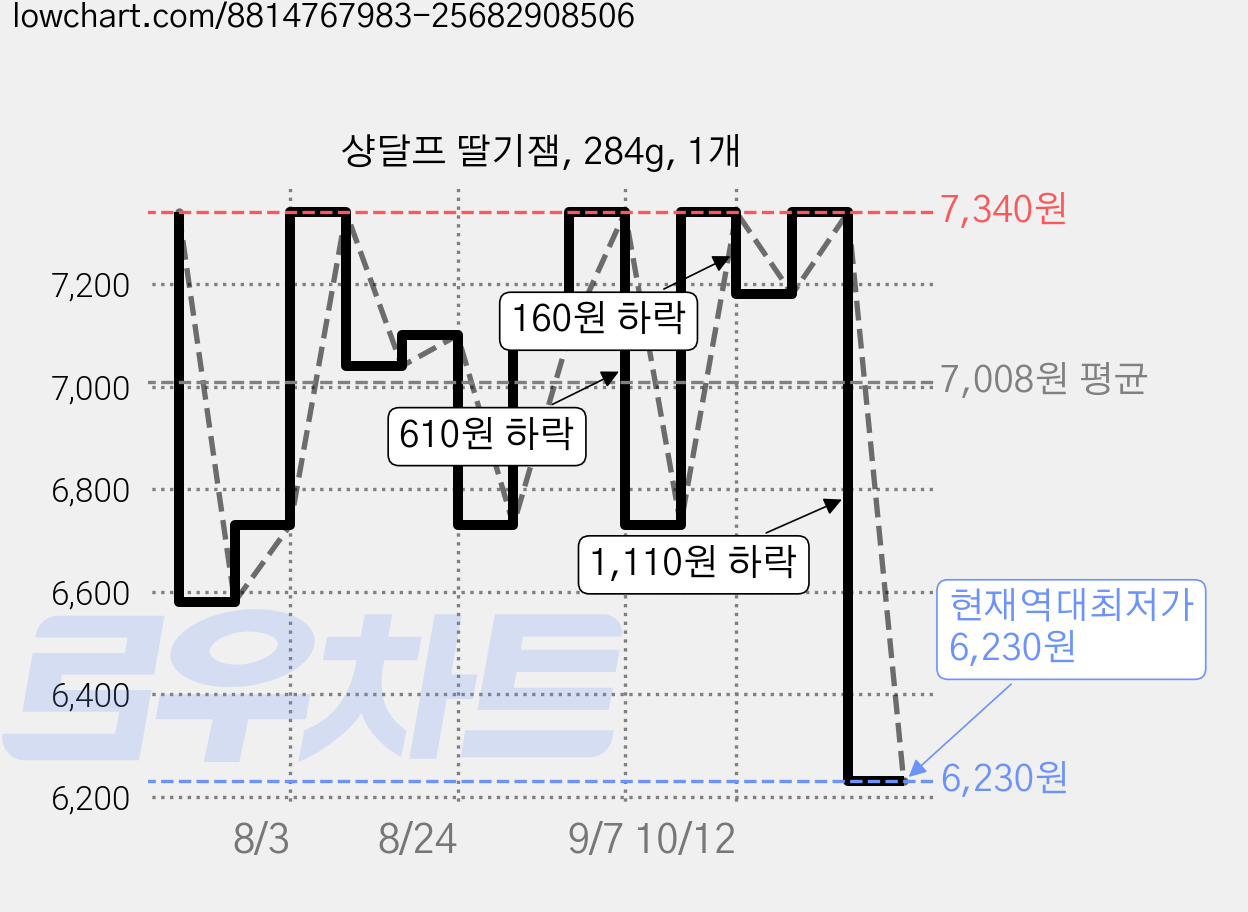 샹달프 딸기잼, 284g, 1개 가격 변동 차트, 현재가 6,230원, 역대최저가