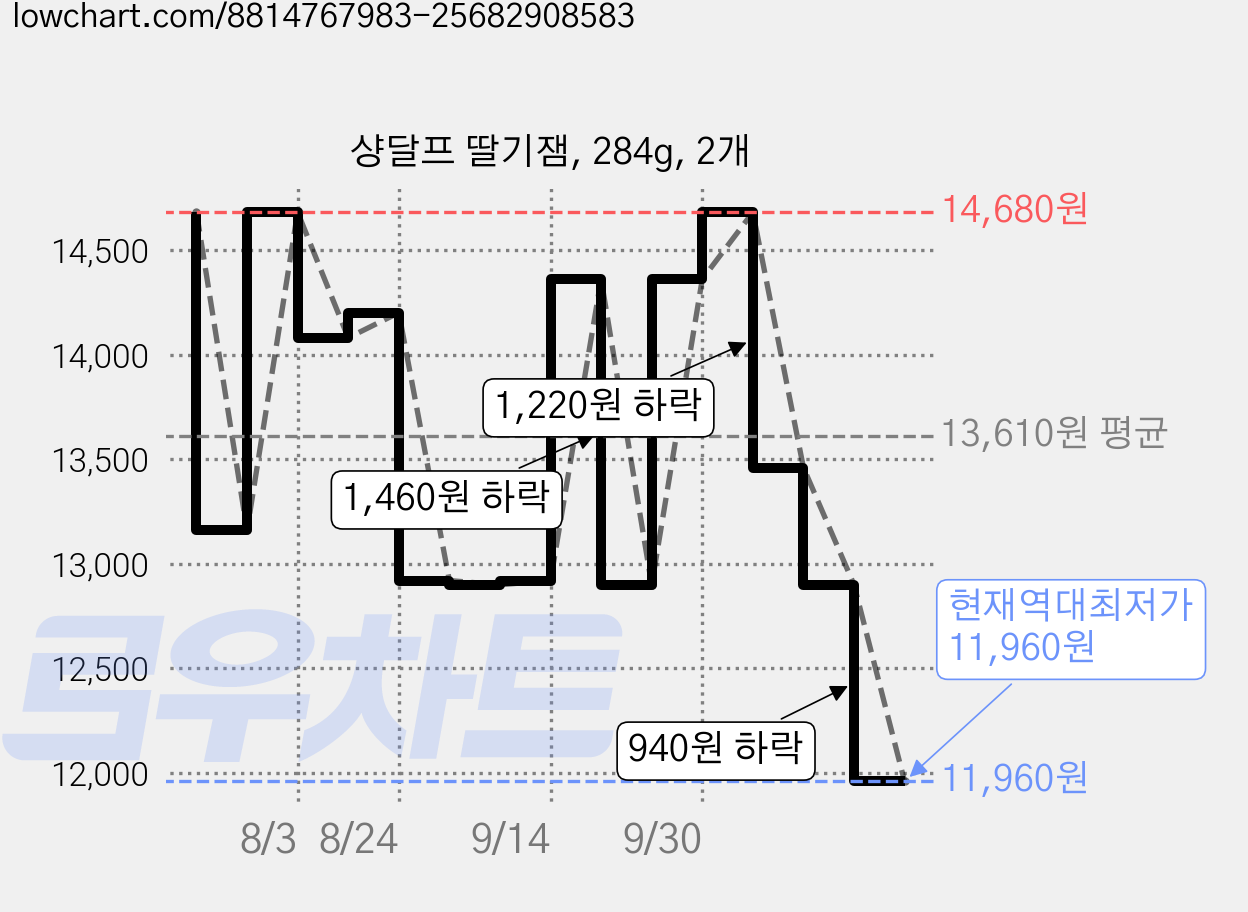 샹달프 딸기잼, 284g, 2개 가격 변동 차트, 현재가 11,960원, 역대최저가
