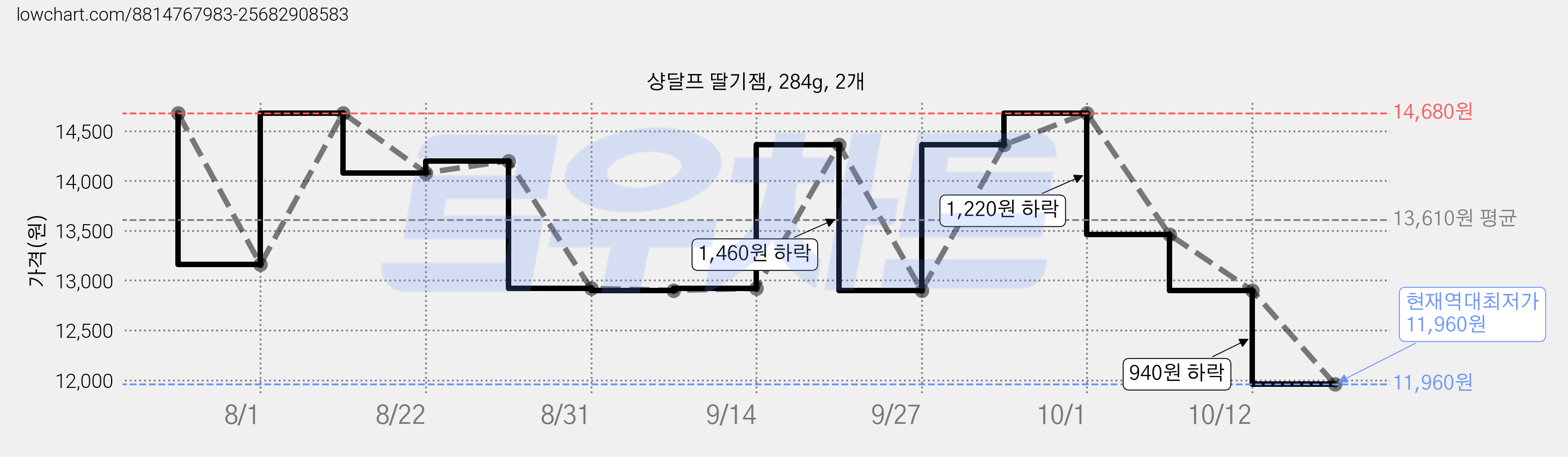 샹달프 딸기잼, 284g, 2개 가격 변동 차트, 현재가 11,960원, 역대최저가