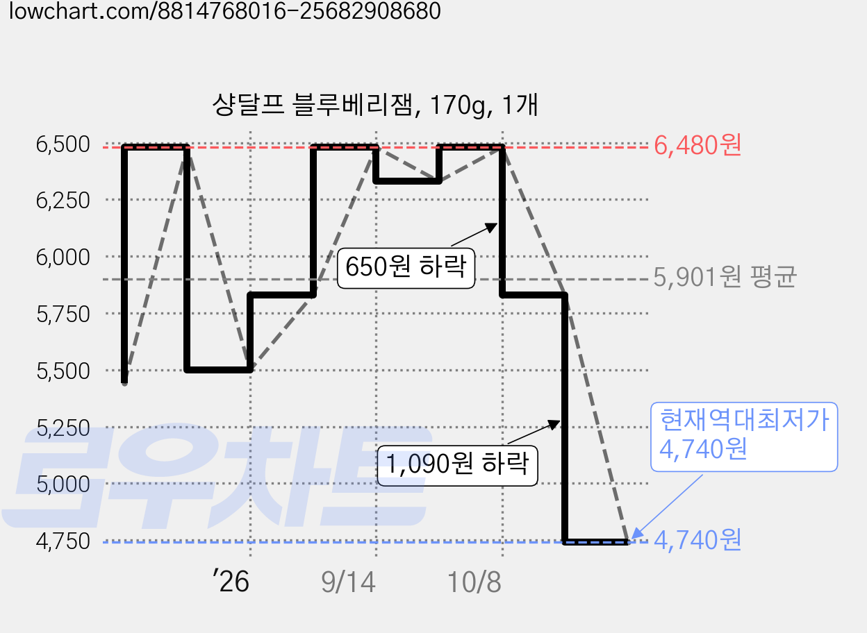 샹달프 블루베리잼, 170g, 1개 가격 변동 차트, 현재가 4,740원, 역대최저가