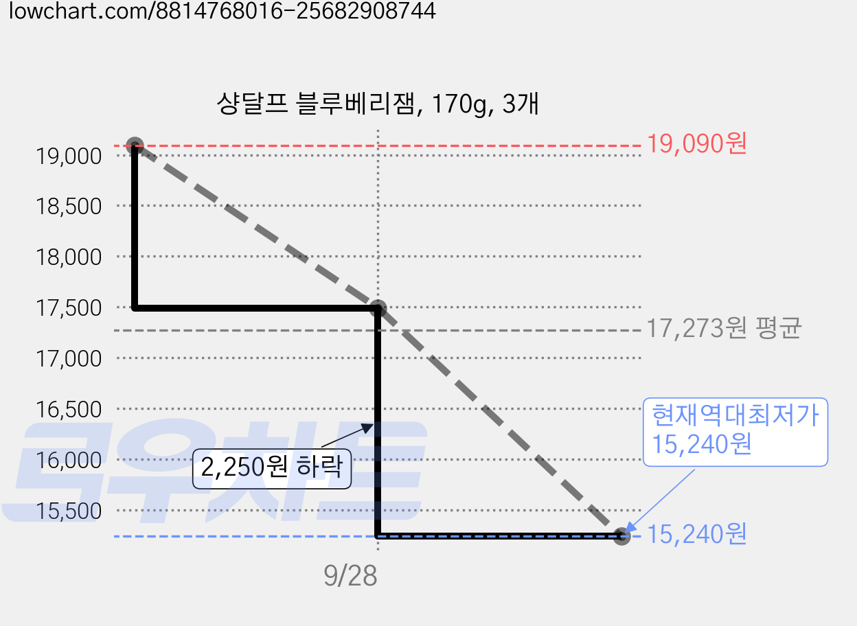 샹달프 블루베리잼, 170g, 3개 가격 변동 차트, 현재가 15,240원, 역대최저가