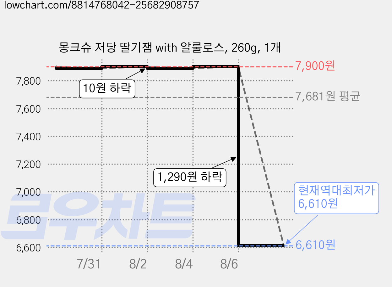 몽크슈 저당 딸기잼 with 알룰로스, 260g, 1개 가격 변동 차트, 현재가 6,610원, 역대최저가