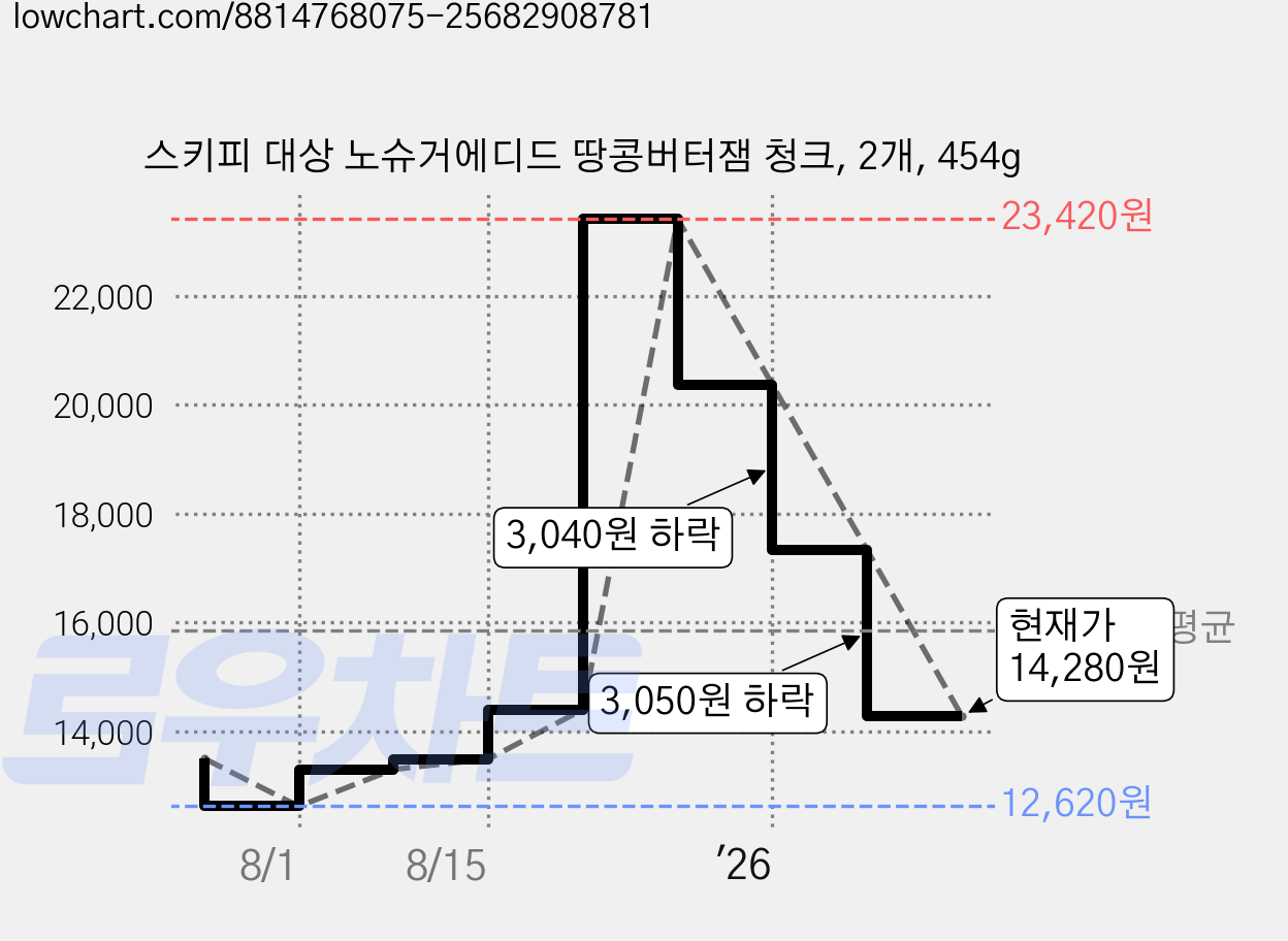 스키피 대상 노슈거에디드 땅콩버터잼 청크, 2개, 454g 가격 변동 차트, 현재가 14,280원, 관측 최저가 12,620원