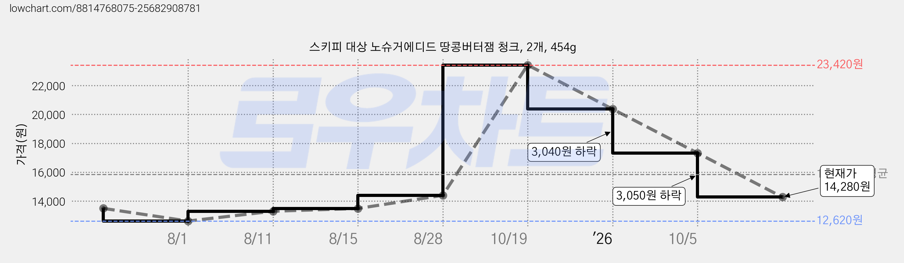 스키피 대상 노슈거에디드 땅콩버터잼 청크, 2개, 454g 가격 변동 차트, 현재가 14,280원, 관측 최저가 12,620원