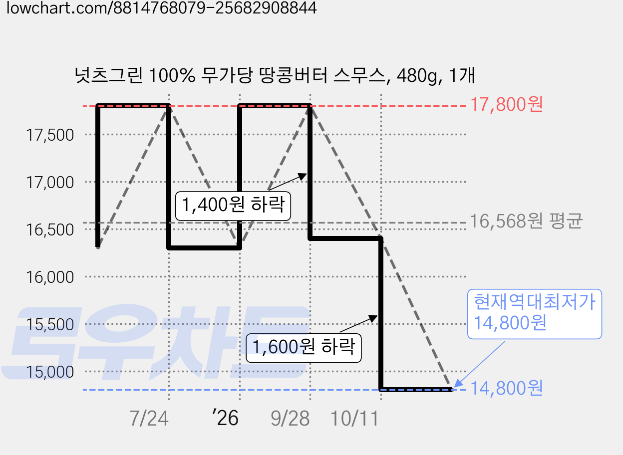 넛츠그린 100% 무가당 땅콩버터 스무스, 480g, 1개 가격 변동 차트, 현재가 14,800원, 역대최저가