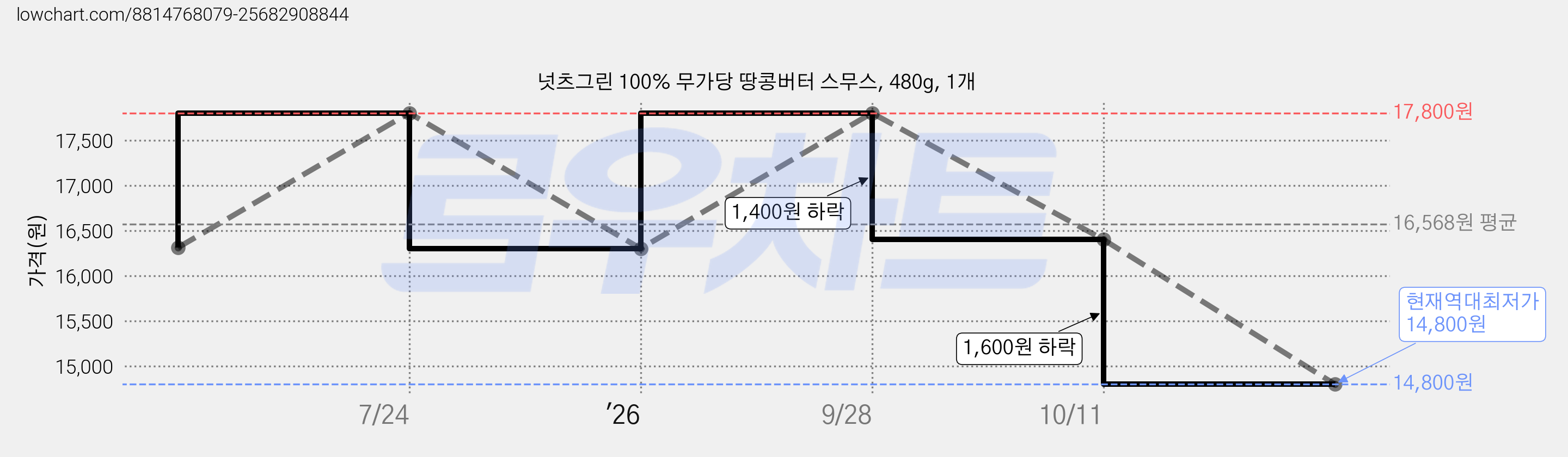 넛츠그린 100% 무가당 땅콩버터 스무스, 480g, 1개 가격 변동 차트, 현재가 14,800원, 역대최저가