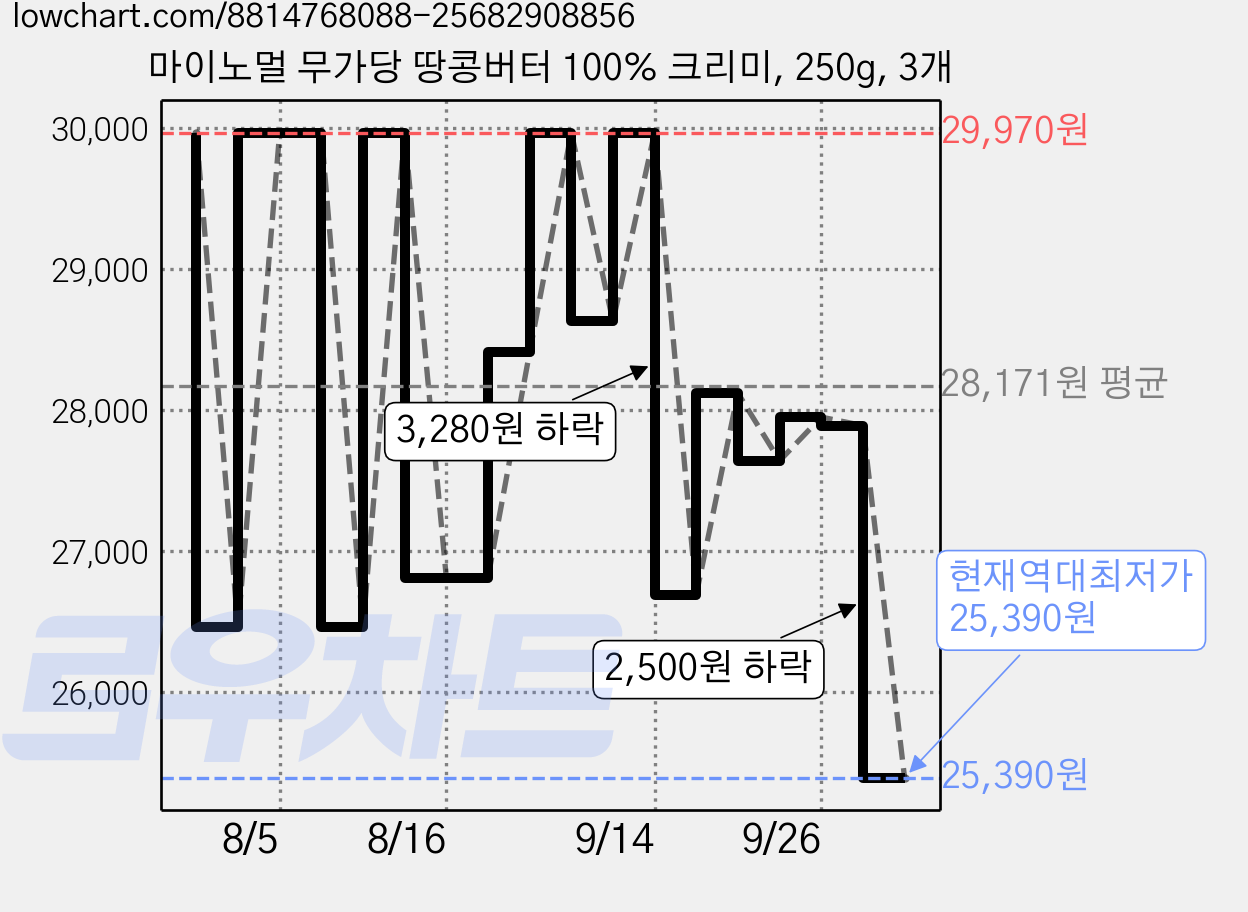 마이노멀 무가당 땅콩버터 100% 크리미, 250g, 3개 가격 변동 차트, 현재가 25,390원, 역대최저가
