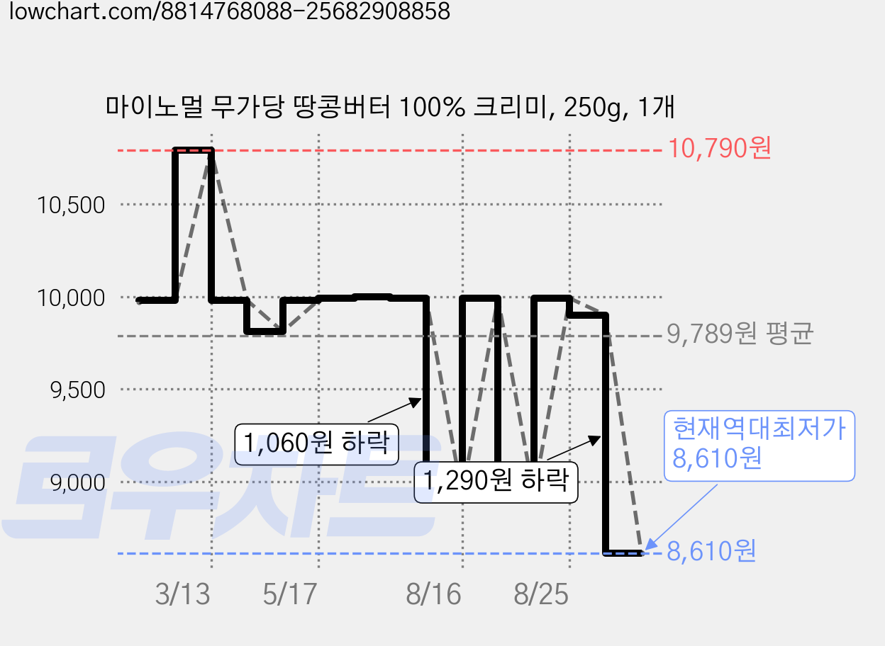 마이노멀 무가당 땅콩버터 100% 크리미, 250g, 1개 가격 변동 차트, 현재가 8,610원, 역대최저가