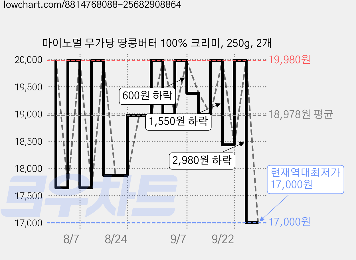 마이노멀 무가당 땅콩버터 100% 크리미, 250g, 2개 가격 변동 차트, 현재가 17,000원, 역대최저가