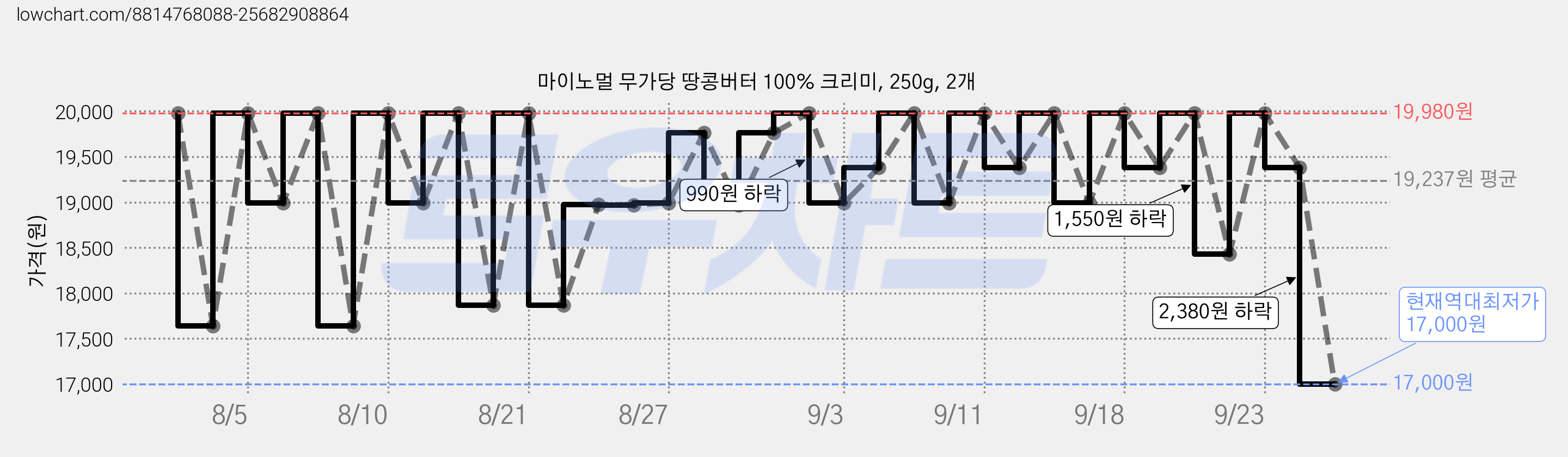 마이노멀 무가당 땅콩버터 100% 크리미, 250g, 2개 가격 변동 차트, 현재가 17,000원, 역대최저가