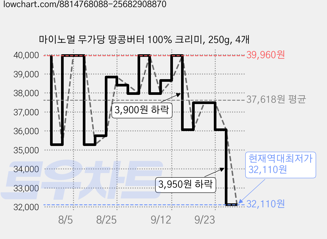 마이노멀 무가당 땅콩버터 100% 크리미, 250g, 4개 가격 변동 차트, 현재가 32,110원, 역대최저가