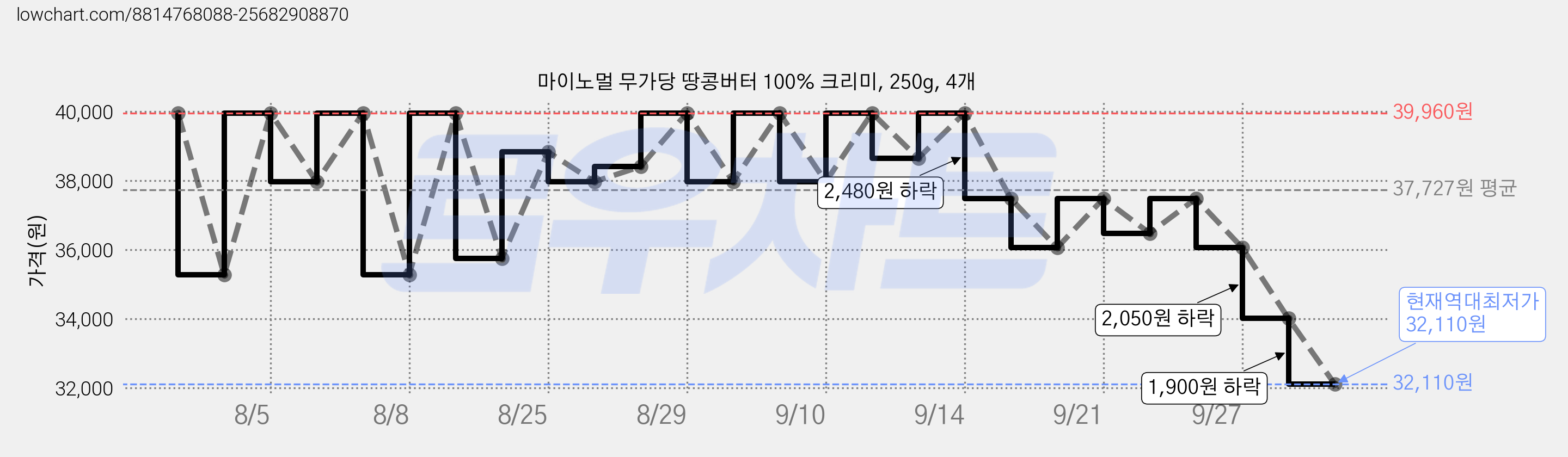 마이노멀 무가당 땅콩버터 100% 크리미, 250g, 4개 가격 변동 차트, 현재가 32,110원, 역대최저가