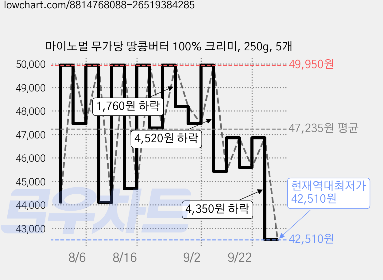 마이노멀 무가당 땅콩버터 100% 크리미, 250g, 5개 가격 변동 차트, 현재가 42,510원, 역대최저가