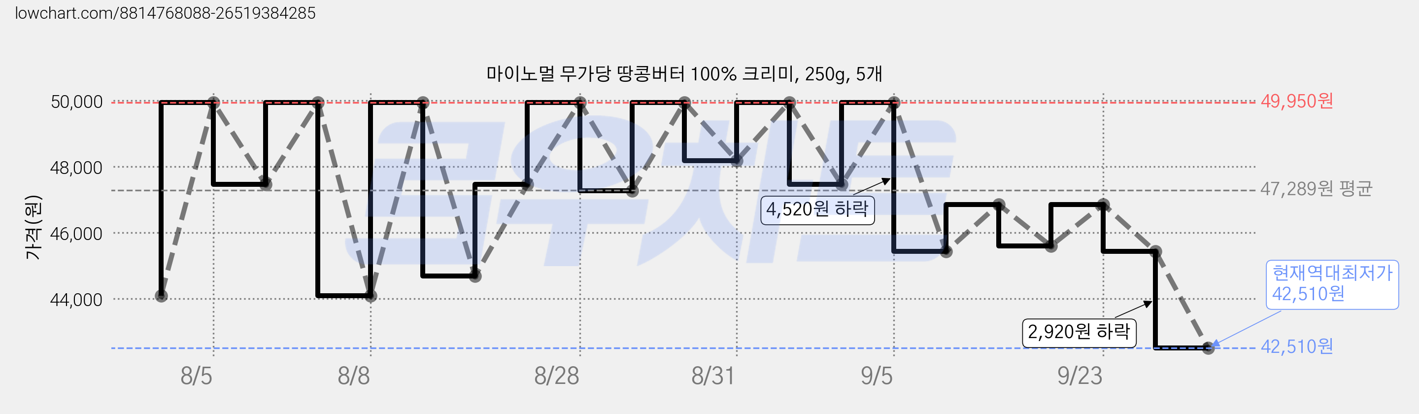 마이노멀 무가당 땅콩버터 100% 크리미, 250g, 5개 가격 변동 차트, 현재가 42,510원, 역대최저가