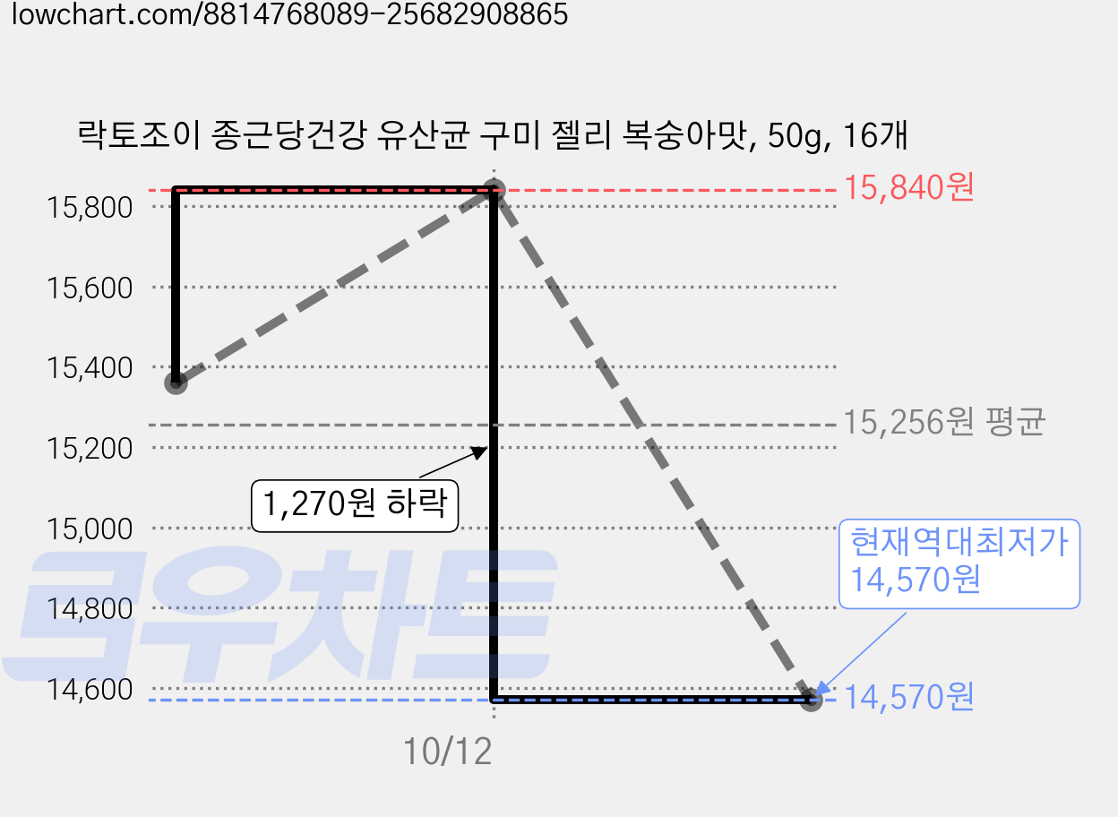 락토조이 종근당건강 유산균 구미 젤리 복숭아맛, 50g, 16개 가격 변동 차트, 현재가 14,570원, 역대최저가
