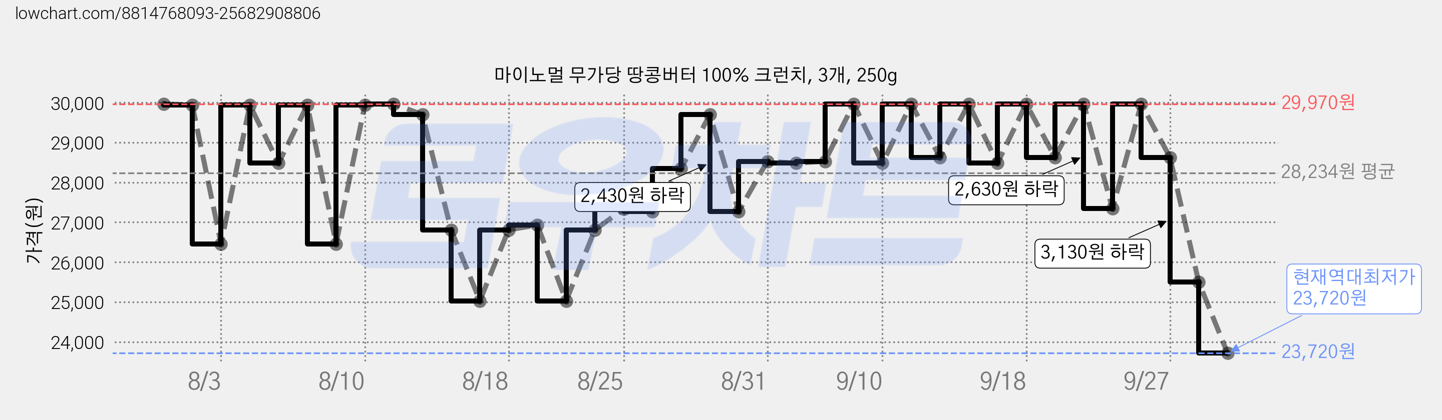 마이노멀 무가당 땅콩버터 100% 크런치, 3개, 250g 가격 변동 차트, 현재가 23,720원, 역대최저가