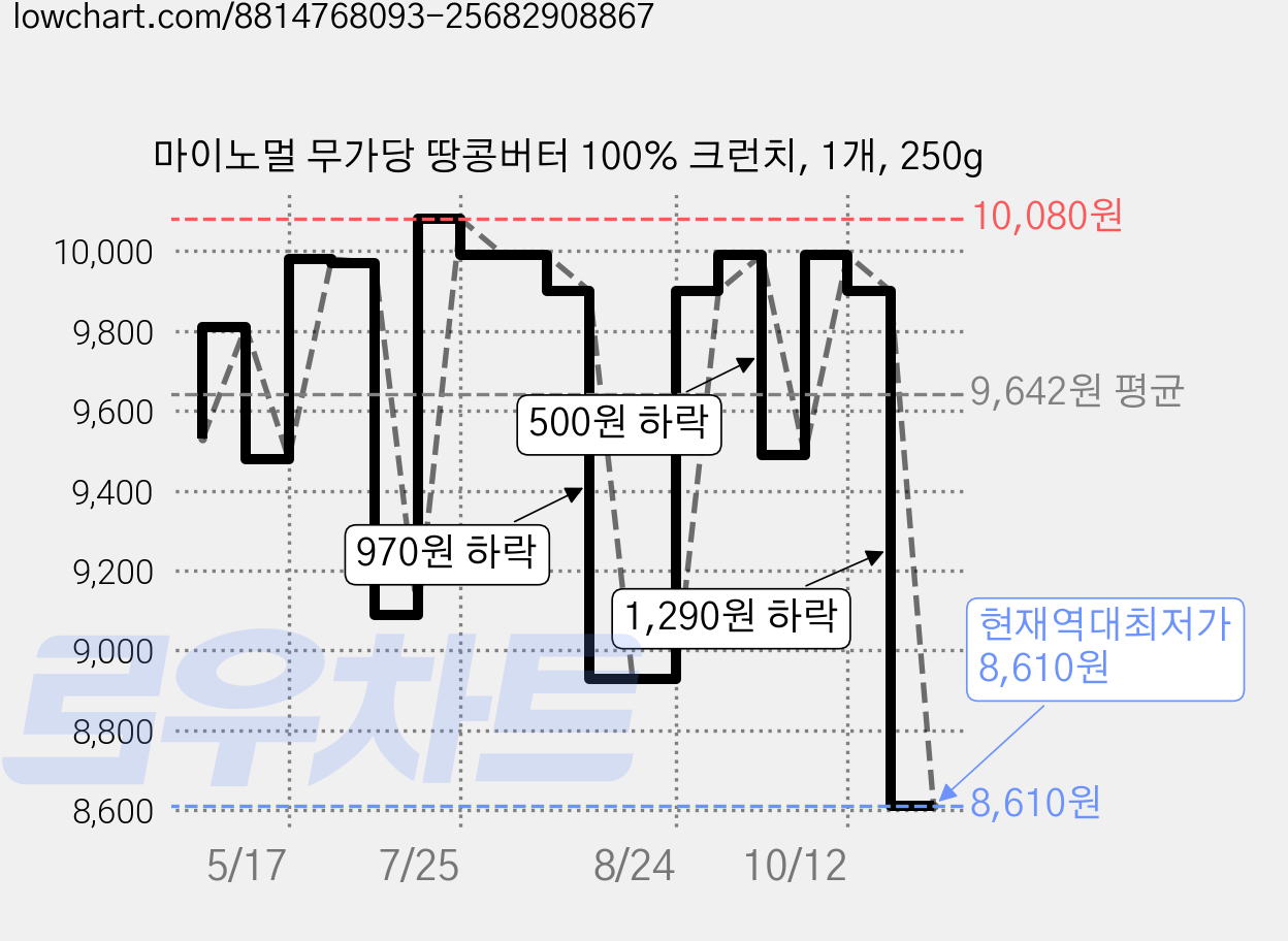 마이노멀 무가당 땅콩버터 100% 크런치, 1개, 250g 가격 변동 차트, 현재가 8,610원, 역대최저가