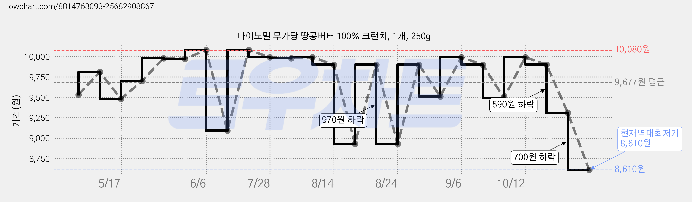 마이노멀 무가당 땅콩버터 100% 크런치, 1개, 250g 가격 변동 차트, 현재가 8,610원, 역대최저가