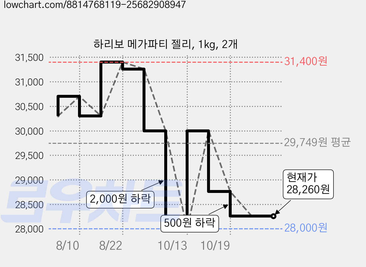 하리보 메가파티 젤리, 1kg, 2개 가격 변동 차트, 현재가 28,260원, 관측 최저가 28,000원