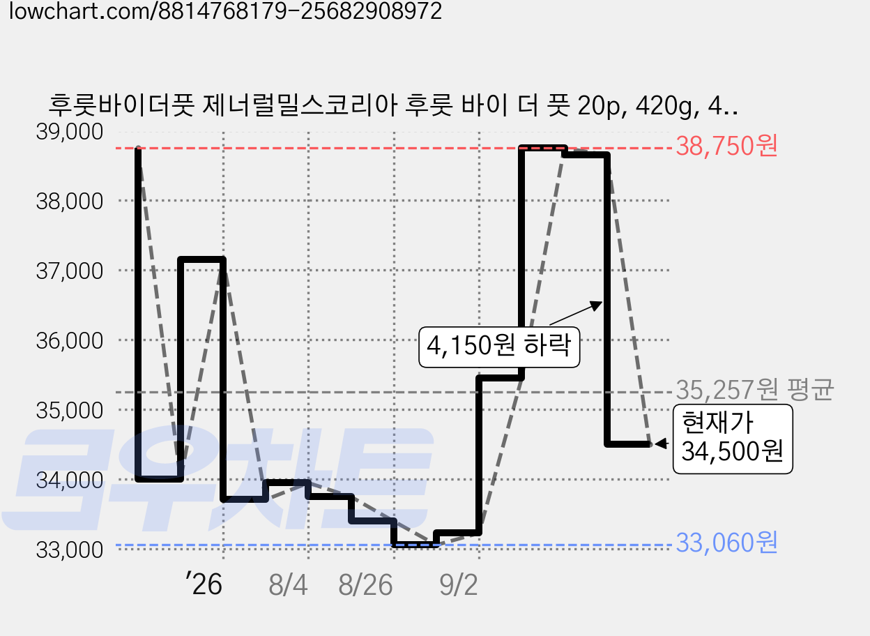 후룻바이더풋 제너럴밀스코리아 후룻 바이 더 풋 20p, 420g, 4개 가격 변동 차트, 현재가 34,500원, 관측 최저가 33,060원