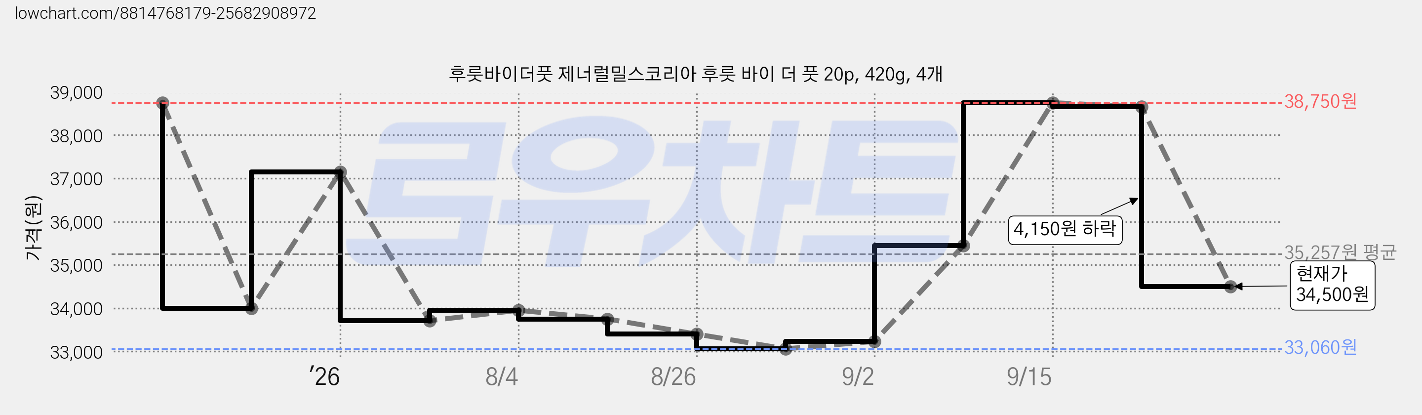 후룻바이더풋 제너럴밀스코리아 후룻 바이 더 풋 20p, 420g, 4개 가격 변동 차트, 현재가 34,500원, 관측 최저가 33,060원