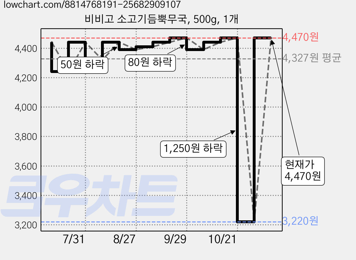 비비고 소고기듬뿍무국, 500g, 1개 가격 변동 차트, 현재가 4,470원, 관측 최저가 3,220원