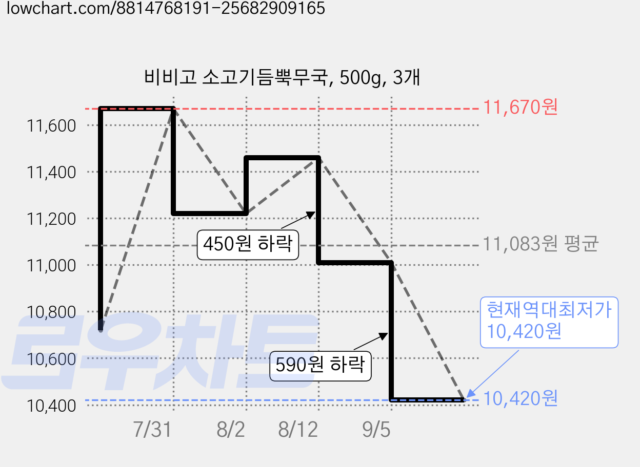 비비고 소고기듬뿍무국, 500g, 3개 가격 변동 차트, 현재가 10,420원, 역대최저가