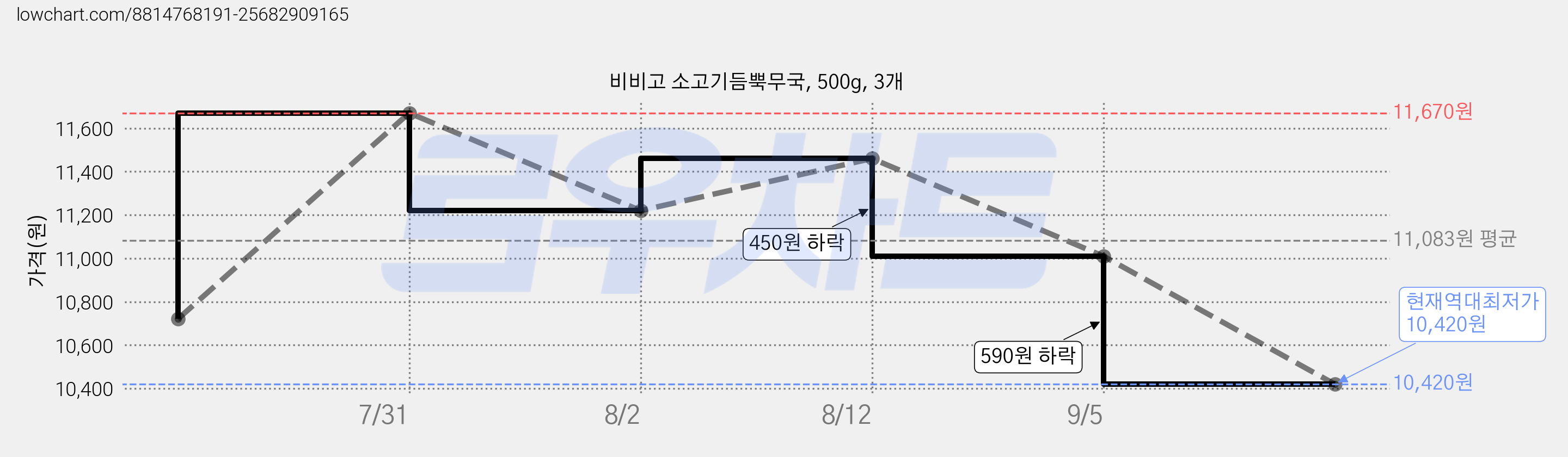 비비고 소고기듬뿍무국, 500g, 3개 가격 변동 차트, 현재가 10,420원, 역대최저가
