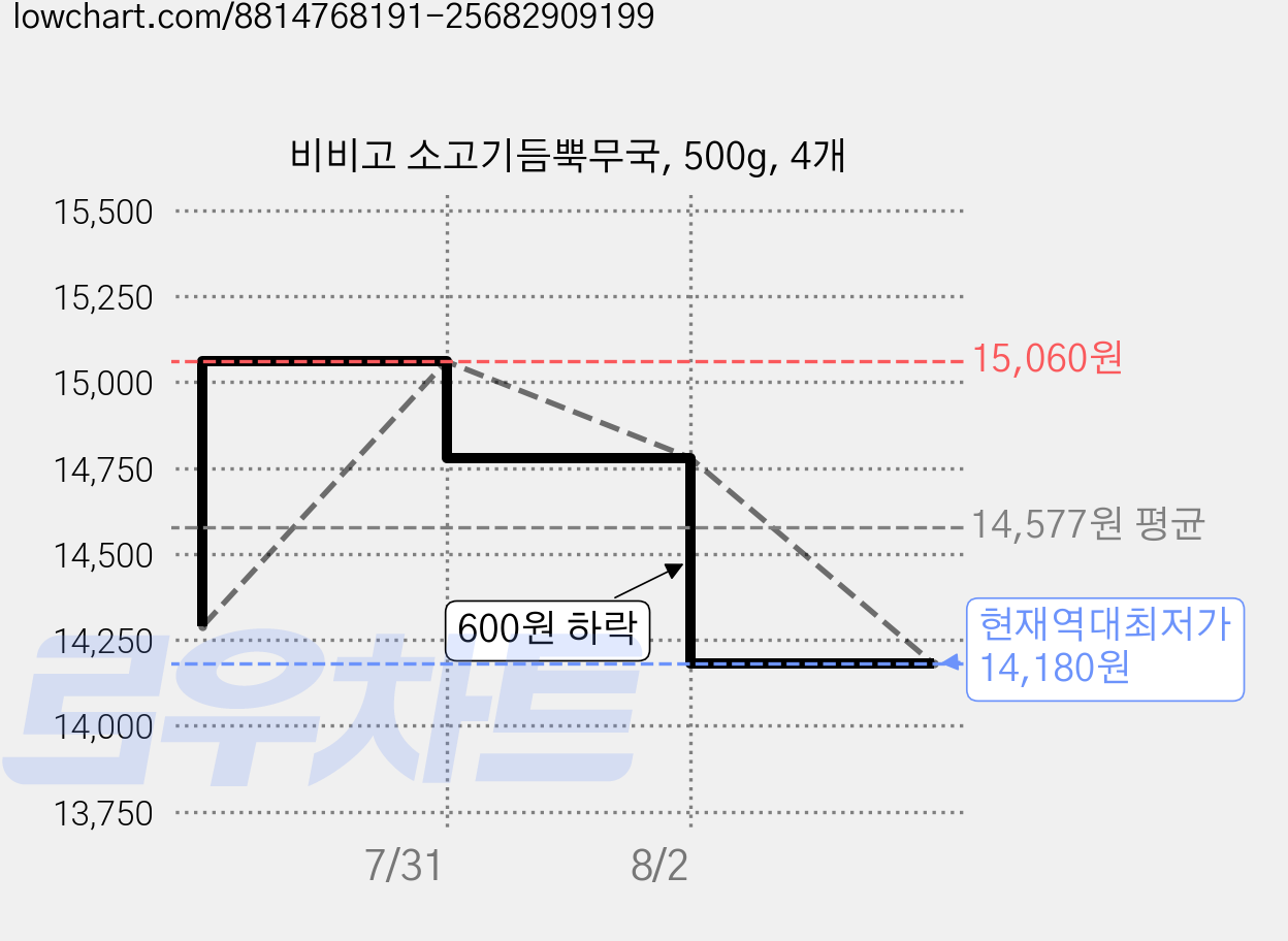 비비고 소고기듬뿍무국, 500g, 4개 가격 변동 차트, 현재가 14,180원, 역대최저가
