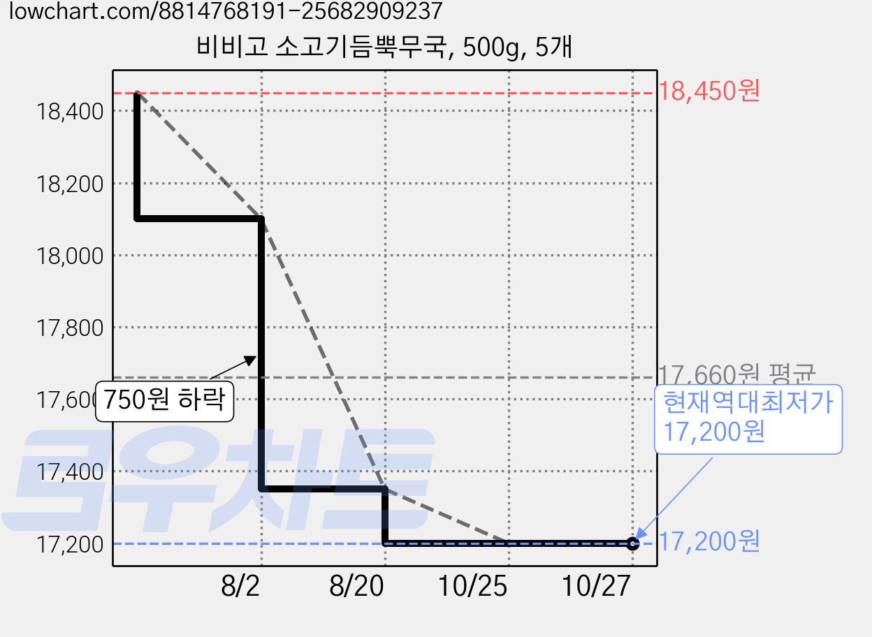 비비고 소고기듬뿍무국, 500g, 5개 가격 변동 차트, 현재가 17,200원, 역대최저가