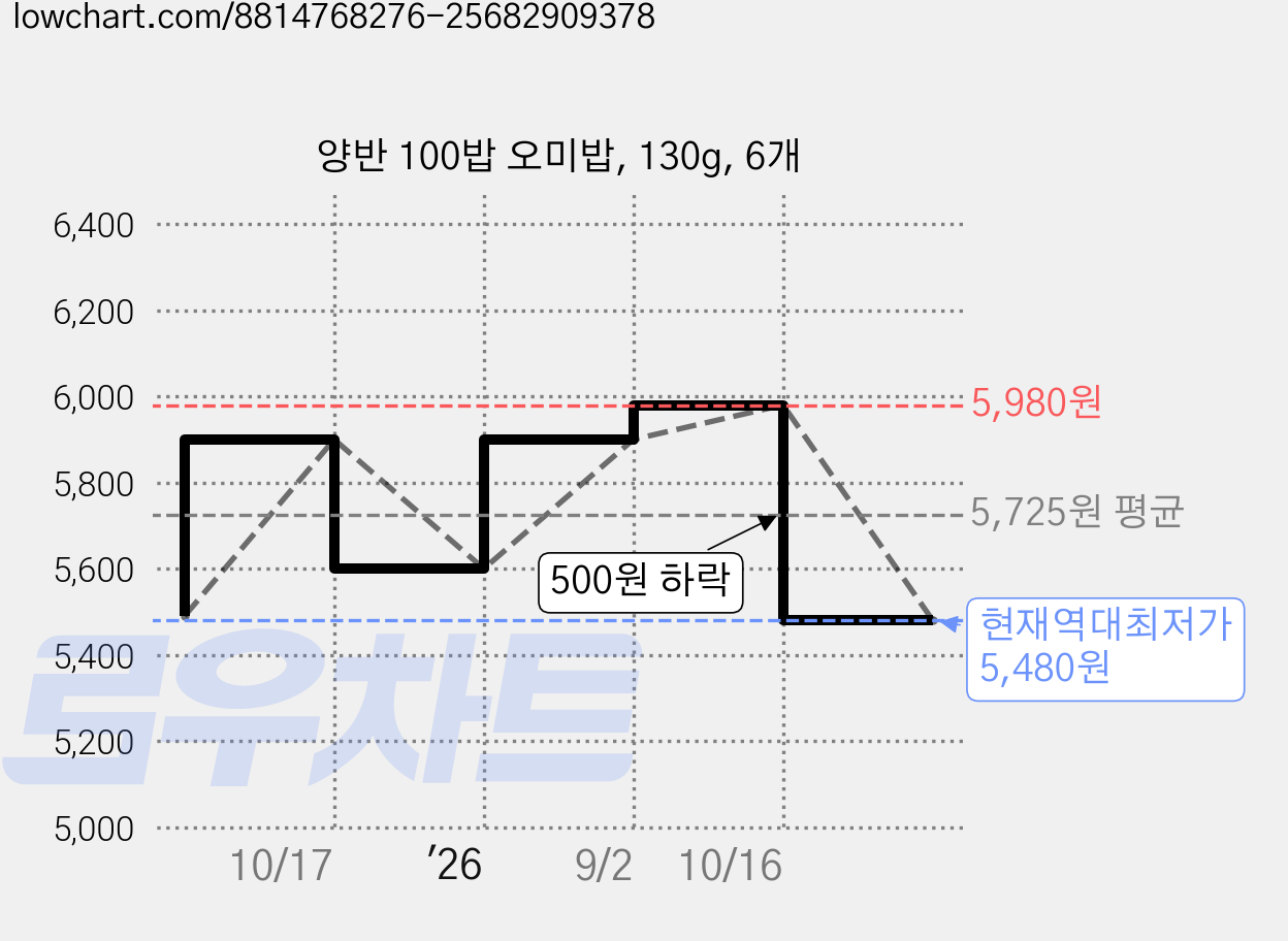 양반 100밥 오미밥, 130g, 6개 가격 변동 차트, 현재가 5,480원, 역대최저가