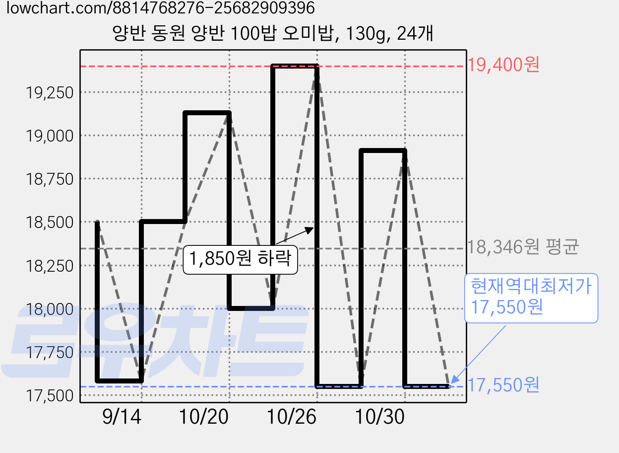 양반 동원 양반 100밥 오미밥, 130g, 24개 가격 변동 차트, 현재가 17,550원, 역대최저가