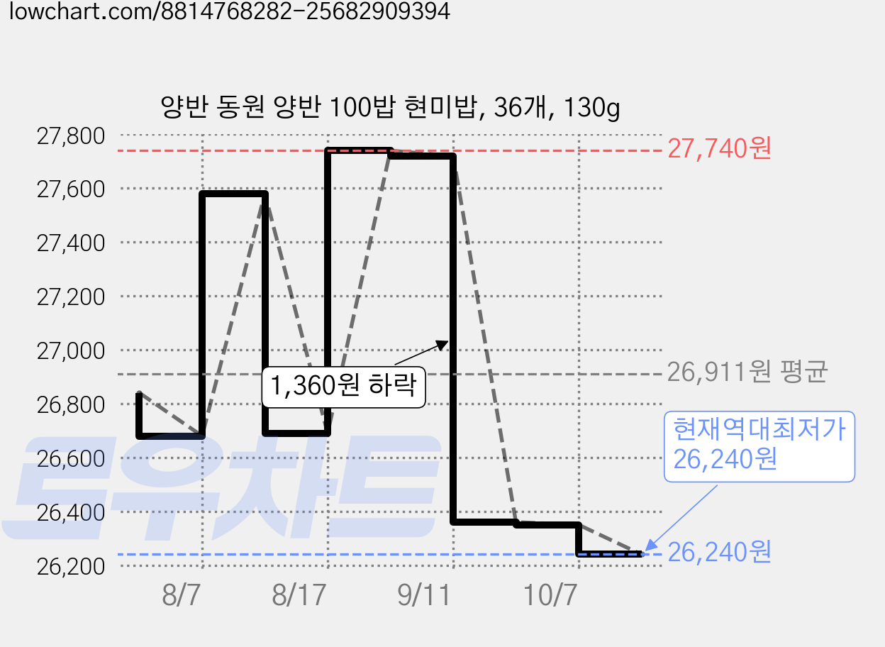 양반 동원 양반 100밥 현미밥, 36개, 130g 가격 변동 차트, 현재가 26,240원, 역대최저가
