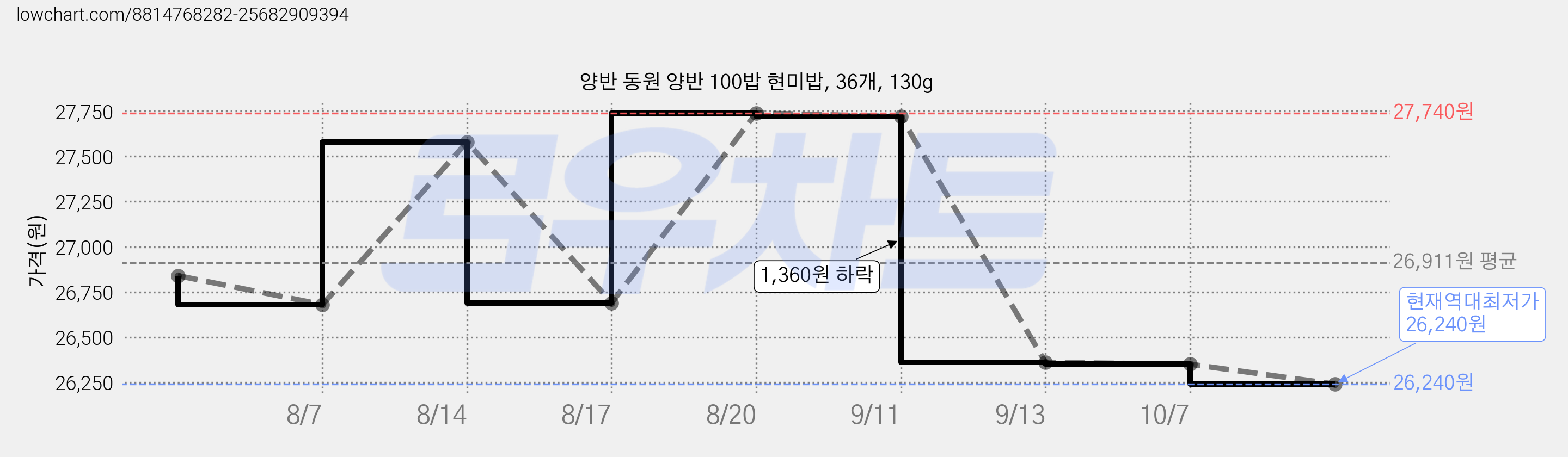 양반 동원 양반 100밥 현미밥, 36개, 130g 가격 변동 차트, 현재가 26,240원, 역대최저가