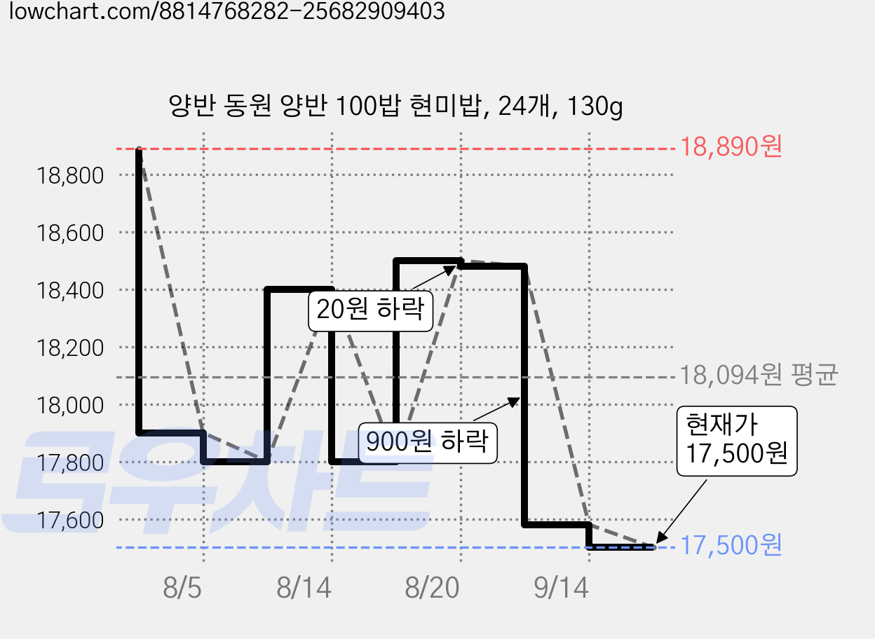 양반 동원 양반 100밥 현미밥, 24개, 130g 가격 변동 차트, 현재가 16,650원, 역대최저가