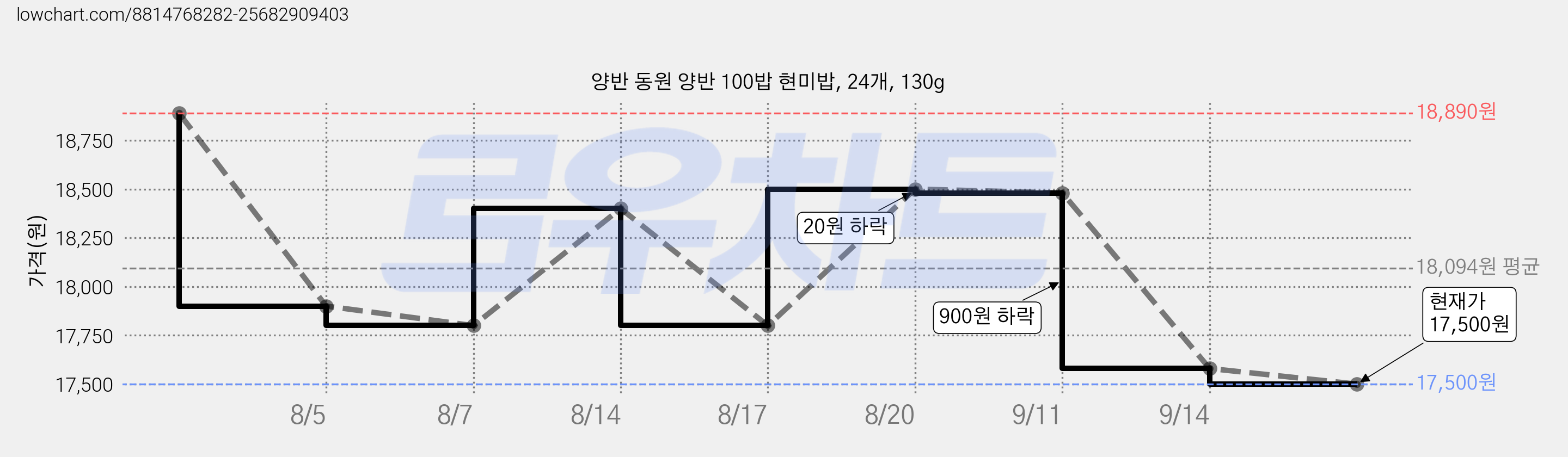 양반 동원 양반 100밥 현미밥, 24개, 130g 가격 변동 차트, 현재가 16,650원, 역대최저가