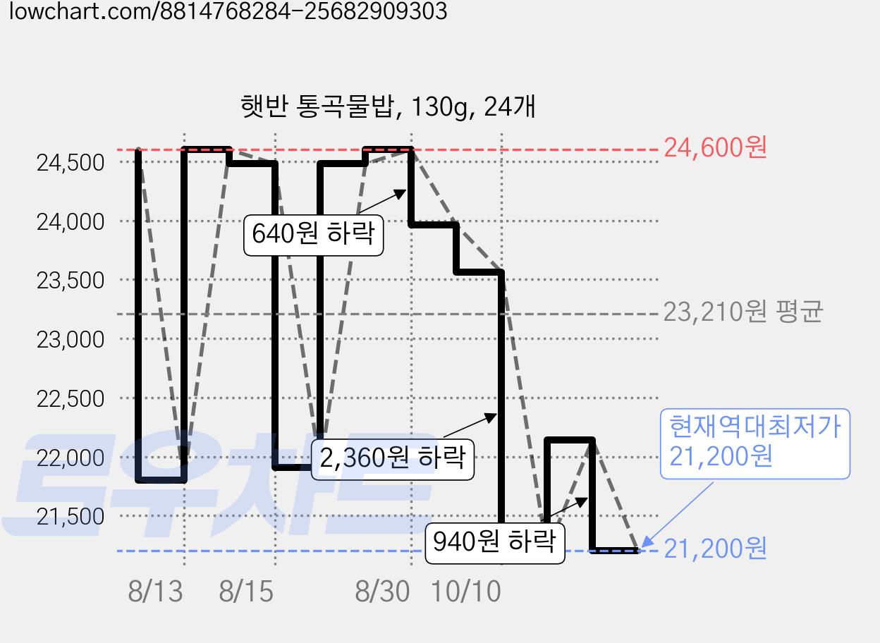 햇반 통곡물밥, 130g, 24개 가격 변동 차트, 현재가 21,200원, 역대최저가