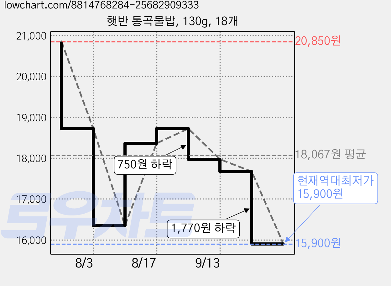 햇반 통곡물밥, 130g, 18개 가격 변동 차트, 현재가 15,900원, 역대최저가