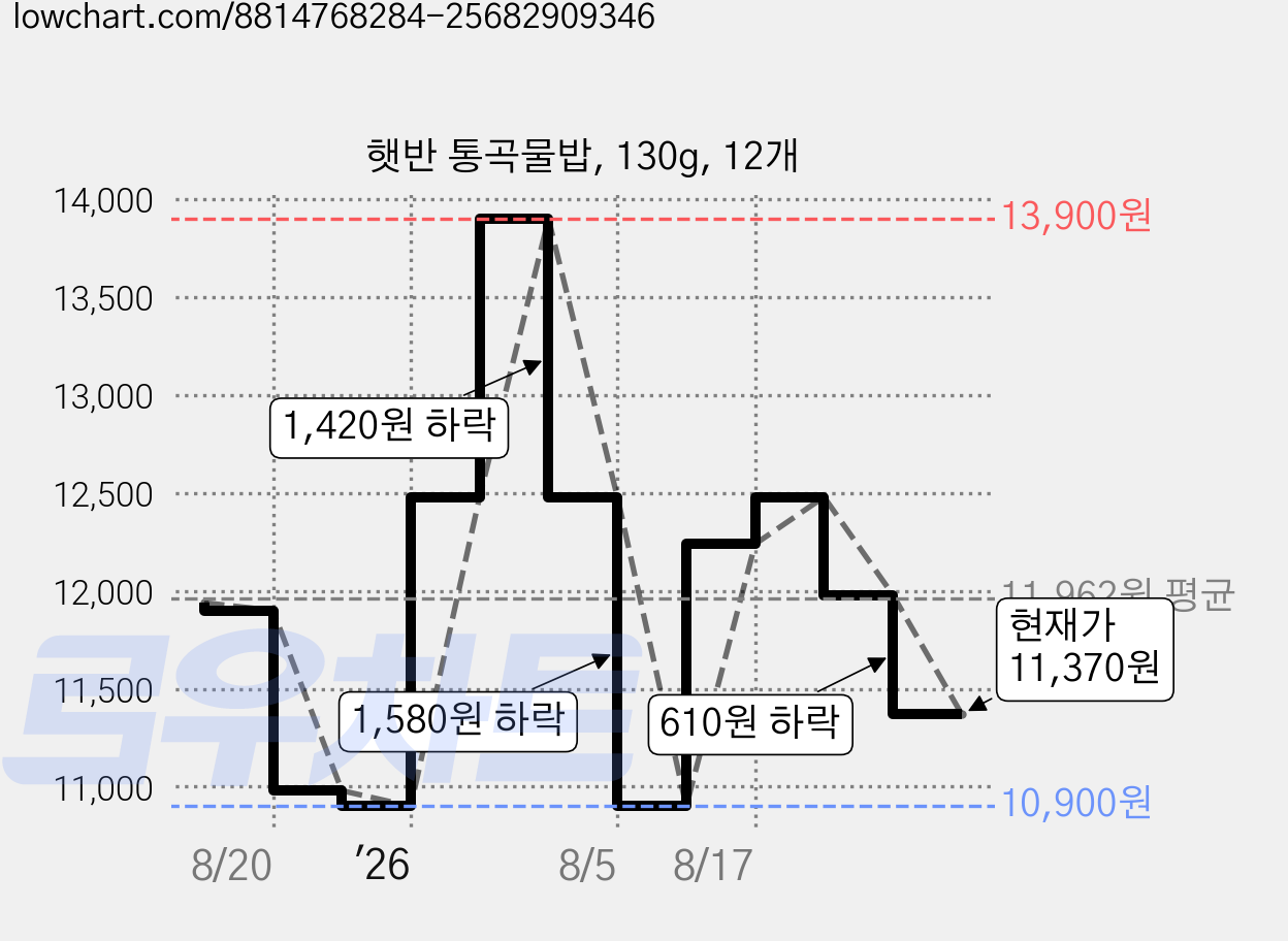 햇반 통곡물밥, 130g, 12개 가격 변동 차트, 현재가 11,370원, 관측 최저가 10,900원