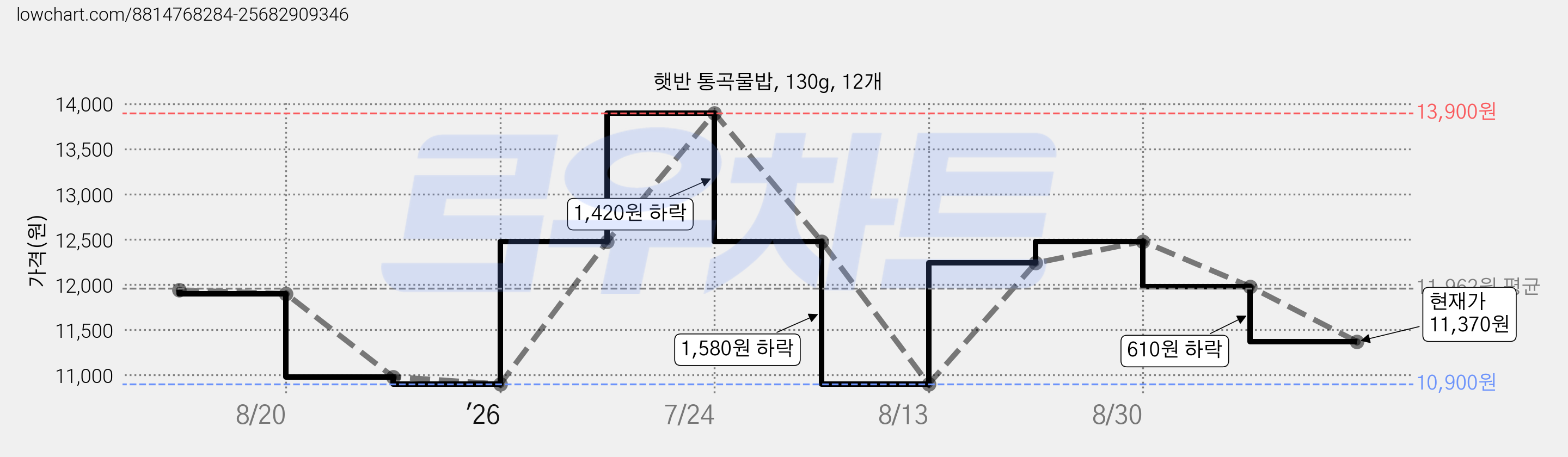 햇반 통곡물밥, 130g, 12개 가격 변동 차트, 현재가 11,370원, 관측 최저가 10,900원