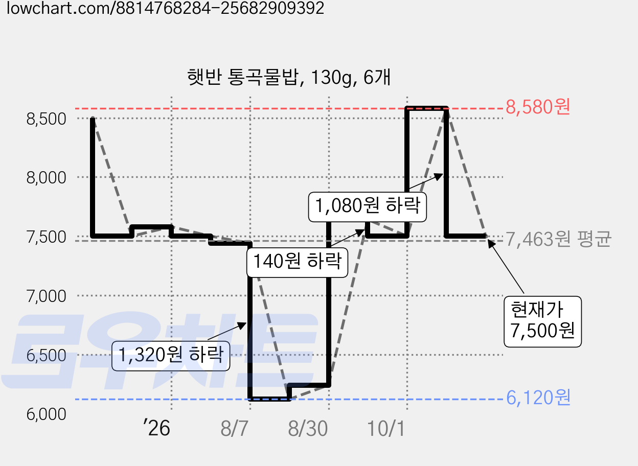 햇반 통곡물밥, 130g, 6개 가격 변동 차트, 현재가 7,500원, 관측 최저가 6,120원